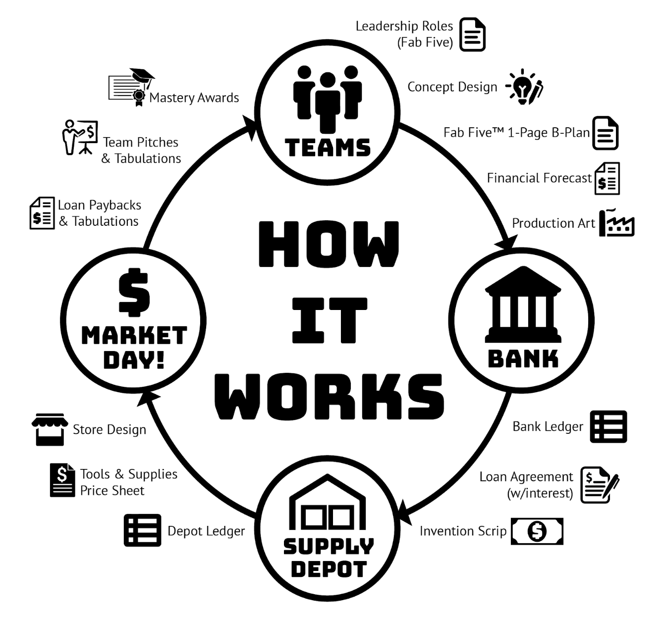 How Market Day Systems Work Graphic